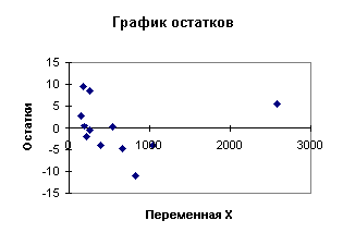 Тесты на гетероскедастичность - Энциклопедия по экономике