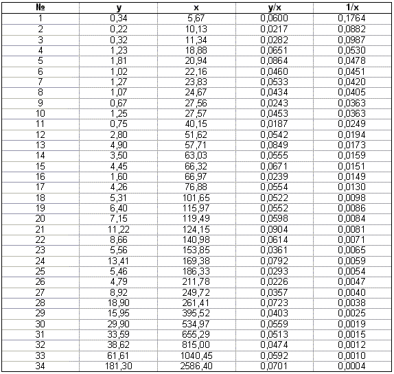 Глава 5. Гетероскедастичность, обобщенная линейная модель